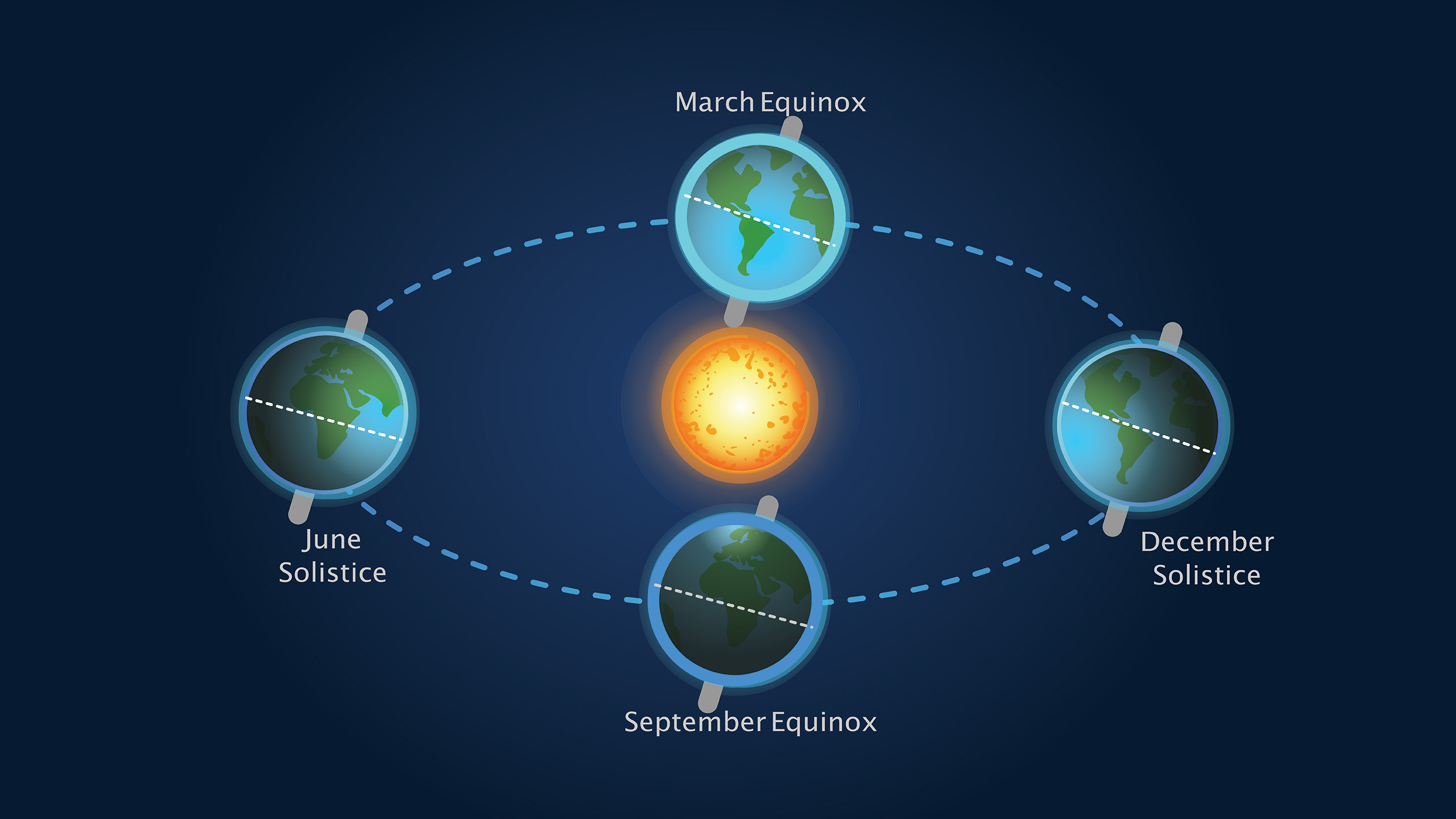 A diagram of the Earth rotating around the sun