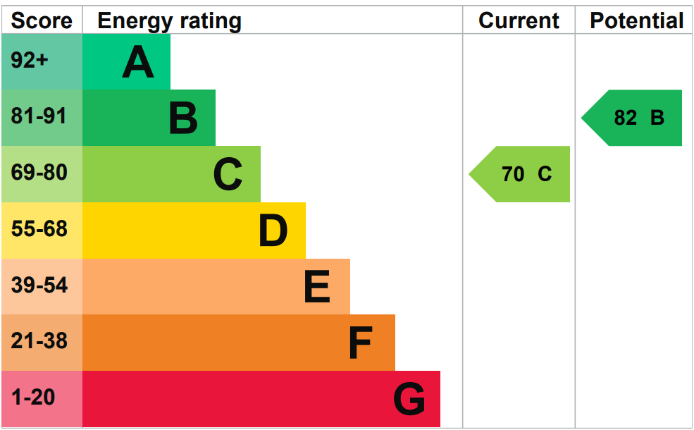EPC rating for 21 St Marks Road, Windsor, Berkshire, SL4 3BD