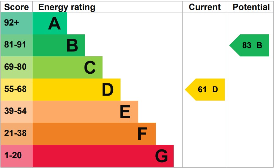 EPC Rating - Forest Gate Lodge